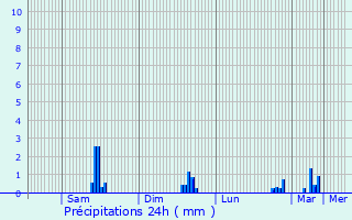 Graphique des précipitations prvues pour Ionnina