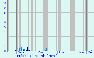 Graphique des précipitations prvues pour Darende