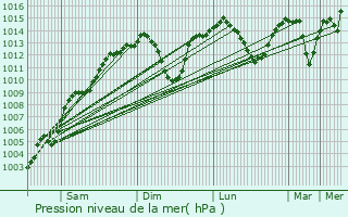 Graphe de la pression atmosphrique prvue pour Esme