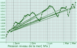 Graphe de la pression atmosphrique prvue pour Bozdogan