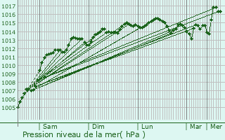 Graphe de la pression atmosphrique prvue pour Ierpetra