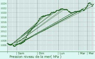Graphe de la pression atmosphrique prvue pour Dmitrov