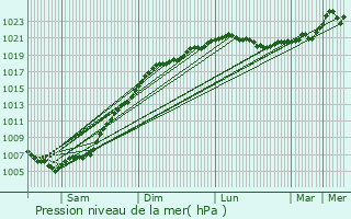 Graphe de la pression atmosphrique prvue pour Alekseyevka