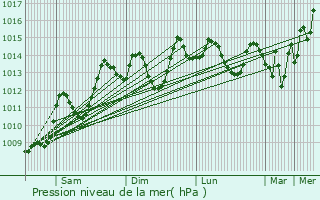Graphe de la pression atmosphrique prvue pour Samannud