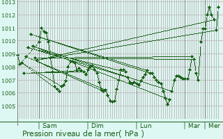 Graphe de la pression atmosphrique prvue pour Jarabulus