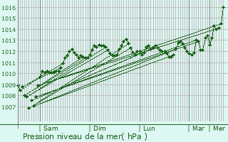 Graphe de la pression atmosphrique prvue pour Migdal Ha`Emeq