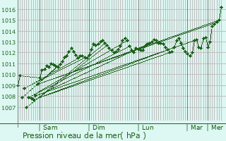 Graphe de la pression atmosphrique prvue pour Hod HaSharon