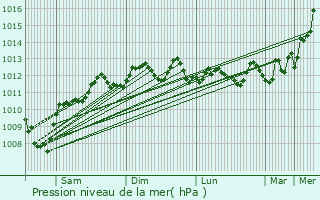 Graphe de la pression atmosphrique prvue pour Bir el Maksur