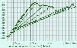 Graphe de la pression atmosphrique prvue pour Nikol