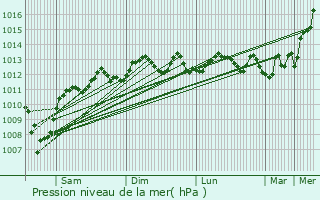 Graphe de la pression atmosphrique prvue pour Ramat Gan