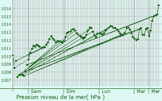 Graphe de la pression atmosphrique prvue pour Ashqelon