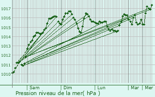Graphe de la pression atmosphrique prvue pour Marosi