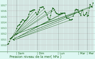 Graphe de la pression atmosphrique prvue pour Psychik