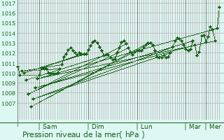 Graphe de la pression atmosphrique prvue pour Bayt Yafa