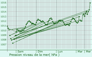 Graphe de la pression atmosphrique prvue pour Qiryat Shemona