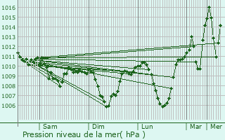 Graphe de la pression atmosphrique prvue pour Darende