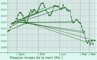 Graphe de la pression atmosphrique prvue pour Leordeni