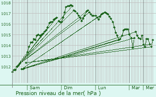 Graphe de la pression atmosphrique prvue pour Prveza