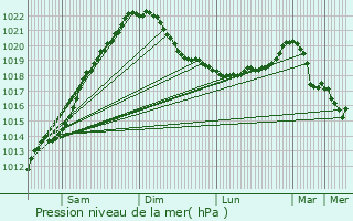 Graphe de la pression atmosphrique prvue pour Nurmes