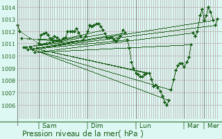 Graphe de la pression atmosphrique prvue pour Ramat Gan