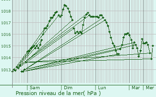 Graphe de la pression atmosphrique prvue pour Anatol