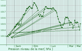 Graphe de la pression atmosphrique prvue pour Ionnina