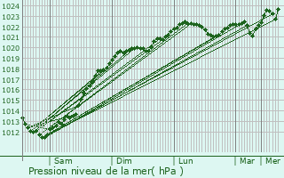 Graphe de la pression atmosphrique prvue pour Unecha