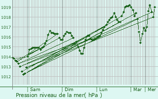 Graphe de la pression atmosphrique prvue pour Fres