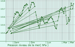 Graphe de la pression atmosphrique prvue pour Almyrs