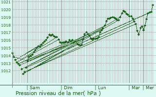 Graphe de la pression atmosphrique prvue pour Vize