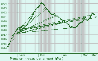 Graphe de la pression atmosphrique prvue pour Lovisa