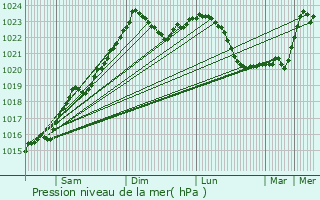 Graphe de la pression atmosphrique prvue pour Cibla