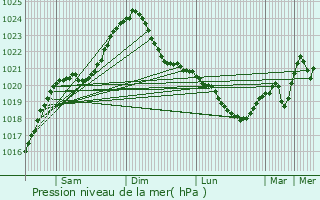 Graphe de la pression atmosphrique prvue pour Hausjrvi