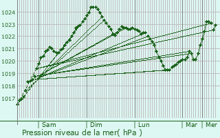 Graphe de la pression atmosphrique prvue pour Naukseni
