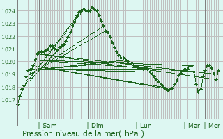 Graphe de la pression atmosphrique prvue pour Mntt