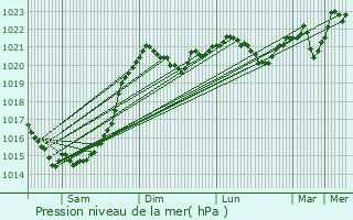 Graphe de la pression atmosphrique prvue pour Dymer