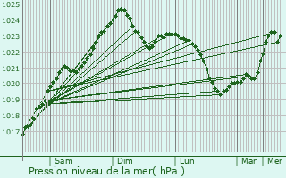 Graphe de la pression atmosphrique prvue pour Rauna