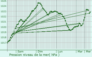 Graphe de la pression atmosphrique prvue pour Koceni
