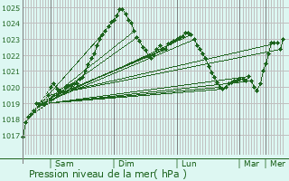 Graphe de la pression atmosphrique prvue pour Svencioneliai