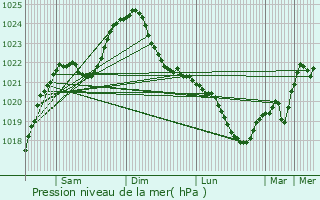Graphe de la pression atmosphrique prvue pour Somero