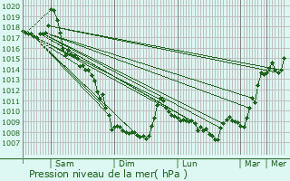 Graphe de la pression atmosphrique prvue pour Uludere