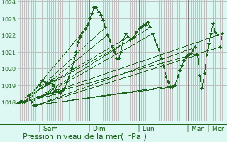 Graphe de la pression atmosphrique prvue pour Volodymyrets
