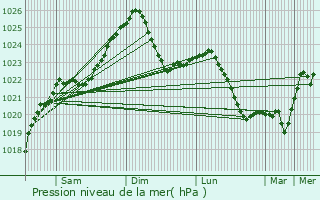 Graphe de la pression atmosphrique prvue pour Kaisiadorys