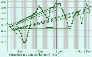 Graphe de la pression atmosphrique prvue pour Sokyryany