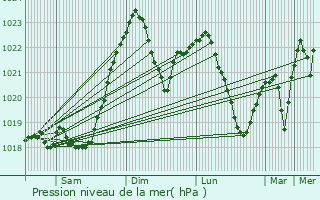Graphe de la pression atmosphrique prvue pour Rivne