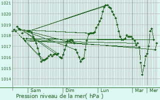 Graphe de la pression atmosphrique prvue pour Peretu