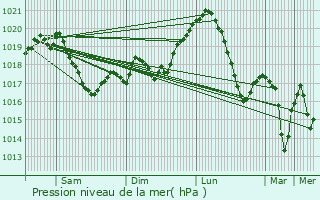 Graphe de la pression atmosphrique prvue pour Deva