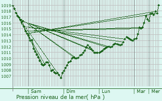 Graphe de la pression atmosphrique prvue pour Lermontov