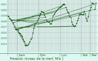 Graphe de la pression atmosphrique prvue pour Ialoveni