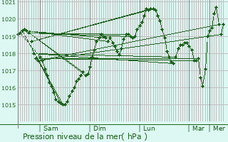 Graphe de la pression atmosphrique prvue pour Zarnesti